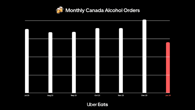 Uber reveals Vancouver&rsquo;s commitment to Dry January ahead of Fall Off February